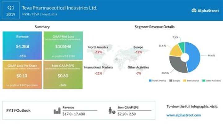 
TEVA
Teva- Pharmaceutical Industries Ltd.
Earnings call transcriptions Compare
