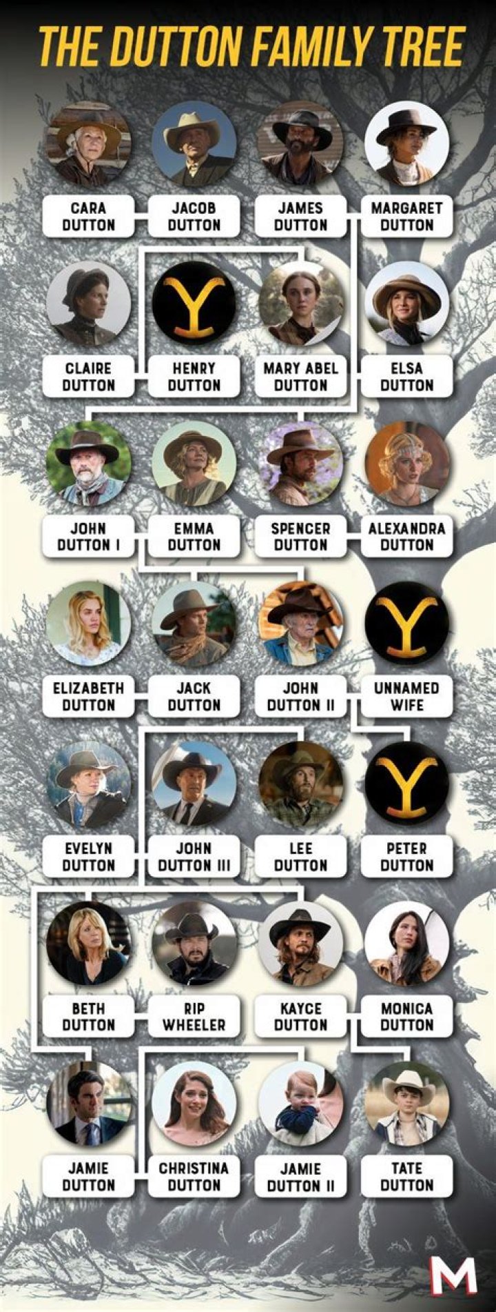 The Dutton Family Tree Explained