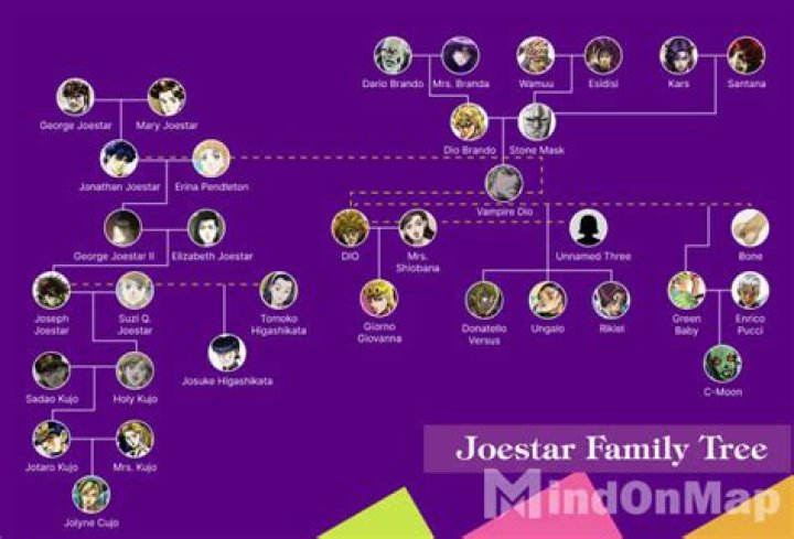 The Joestar Family Tree From JoJo's Bizarre Adventure Explained