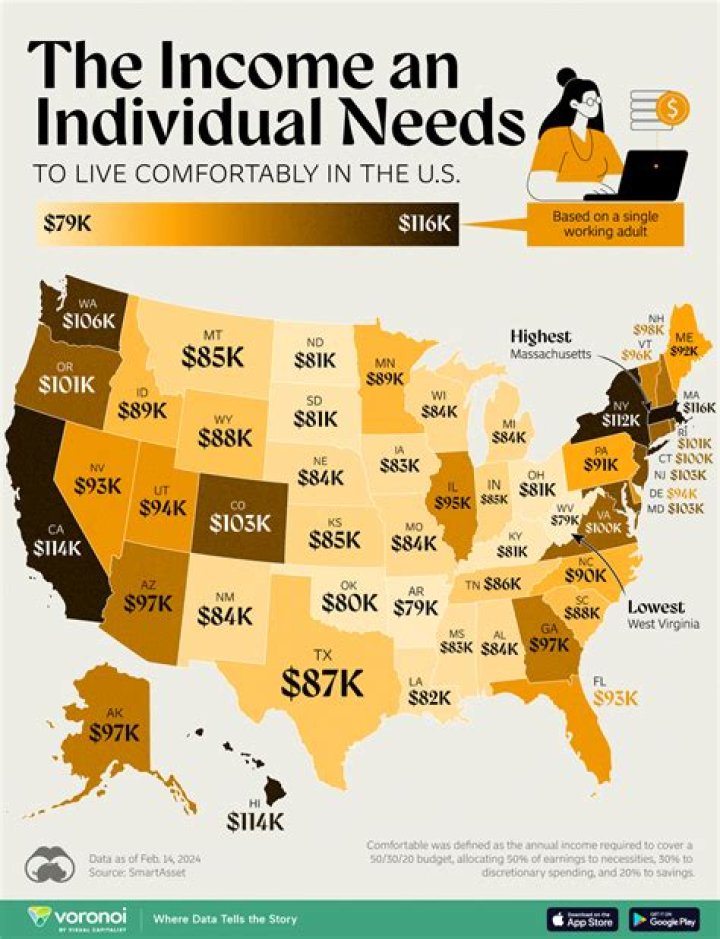 This is how much singles need to live comfortably in Iowa