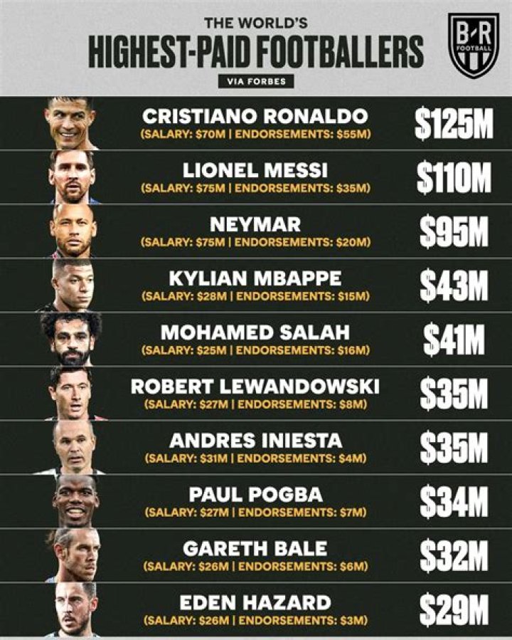 Top 13 Best Paid Soccer Players in The World [2023 Update]