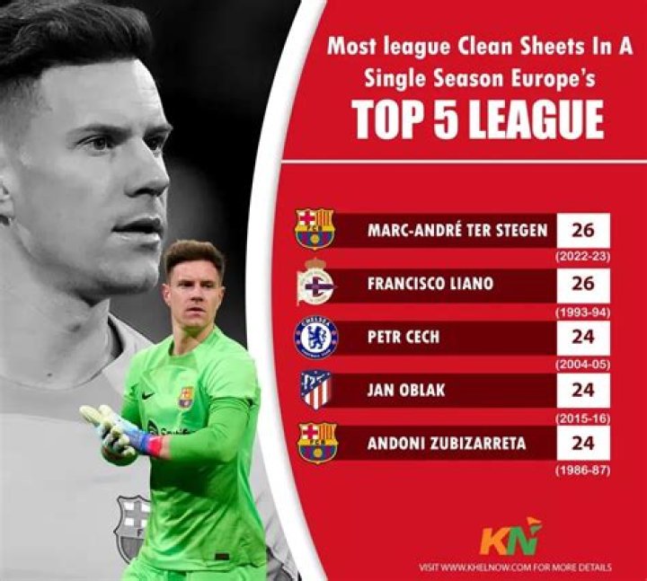 Top Five Goalkeepers with Most clean sheets in La Liga History