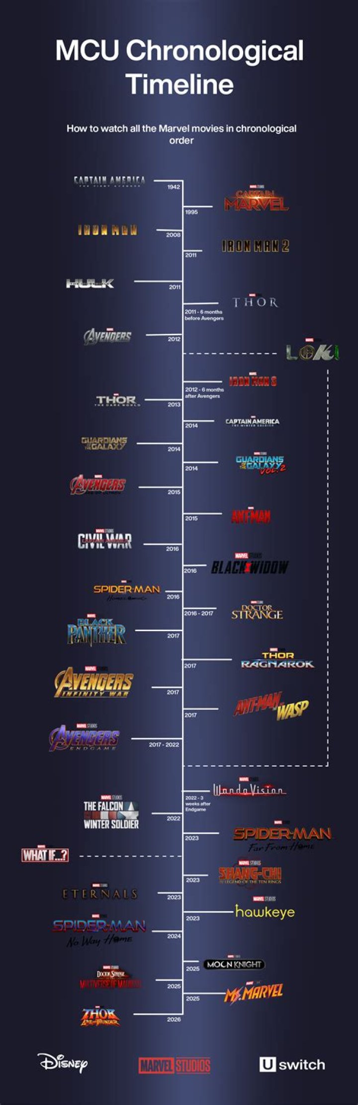 Trend of the Weekend - MCU In Chronological Order