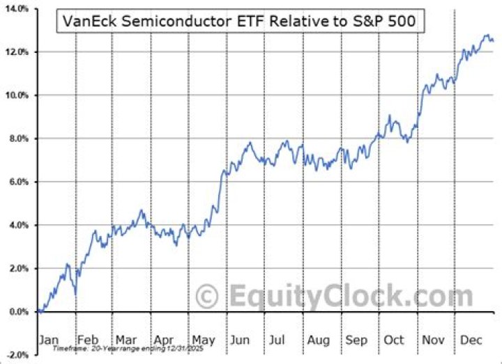 VanEck Vectors Semiconductor ETF (SMH) Price History