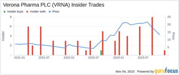 
VRNA
Verona Pharma Plc Compare
