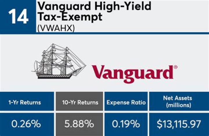 
VWAHX
Vanguard High-Yield Tax-Exempt
