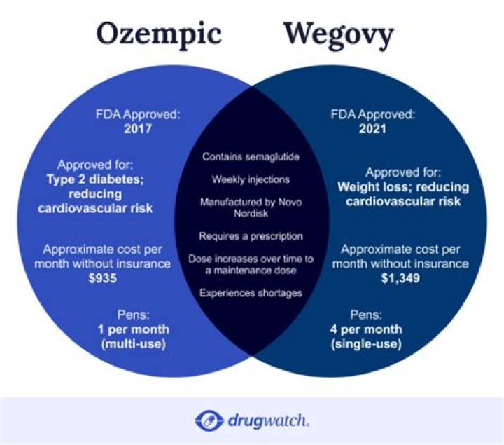 Wegovy vs. Ozempic: Differences and Which Is Better