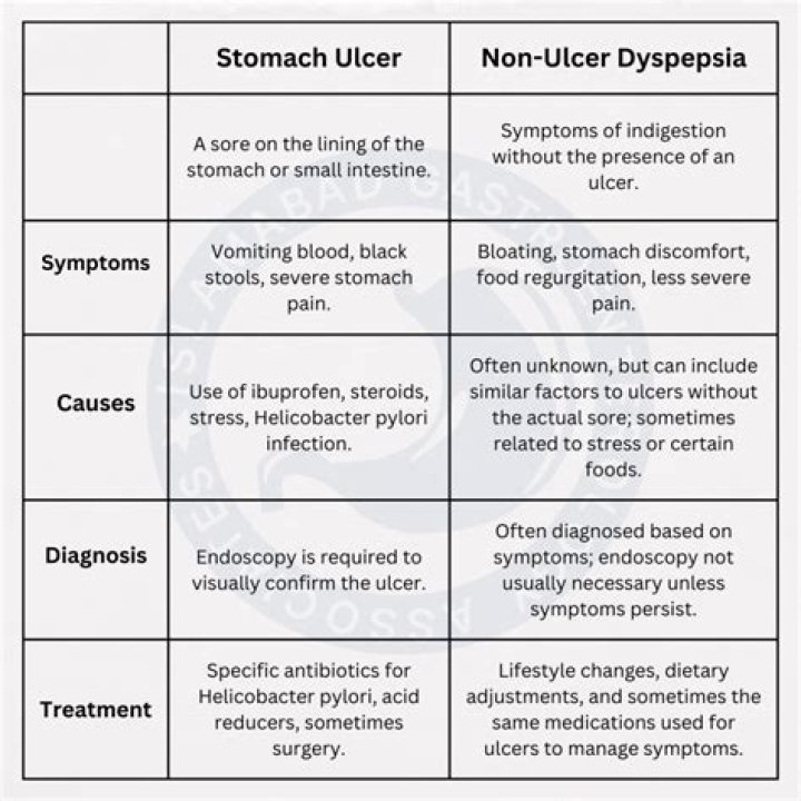 What is Non-Ulcer Dyspepsia? | inSite Digestive Health Care