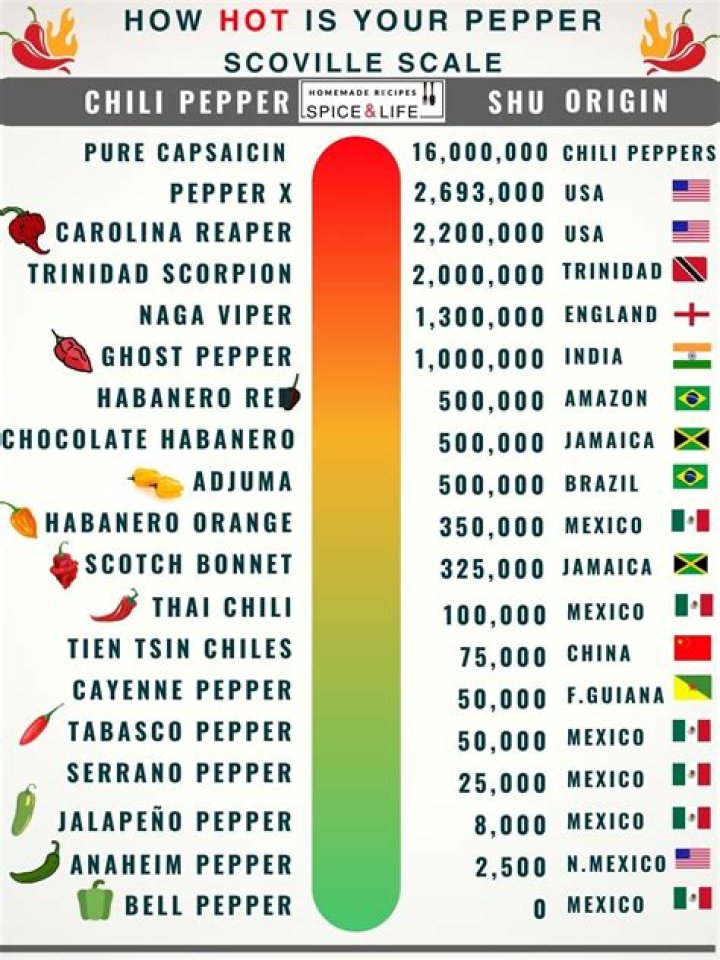 What is the Carolina Reaper chilli, how hot is it on the Scoville scale and is it the world's hottest chilli?