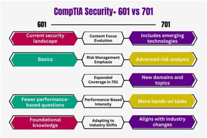What is the difference between Security+ 601 and 701?