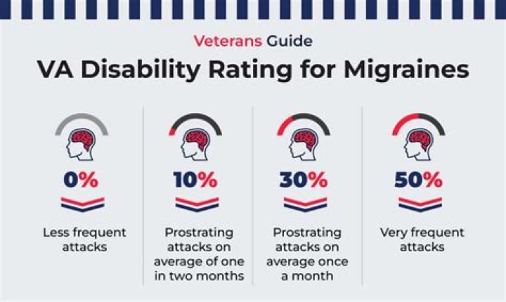 What is the VA disability rating for hyperlipidemia?