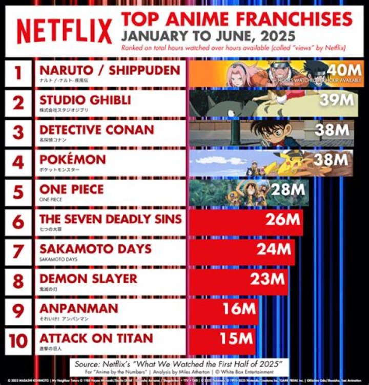 What Was Netflix's Most-Watched Anime of 2023?