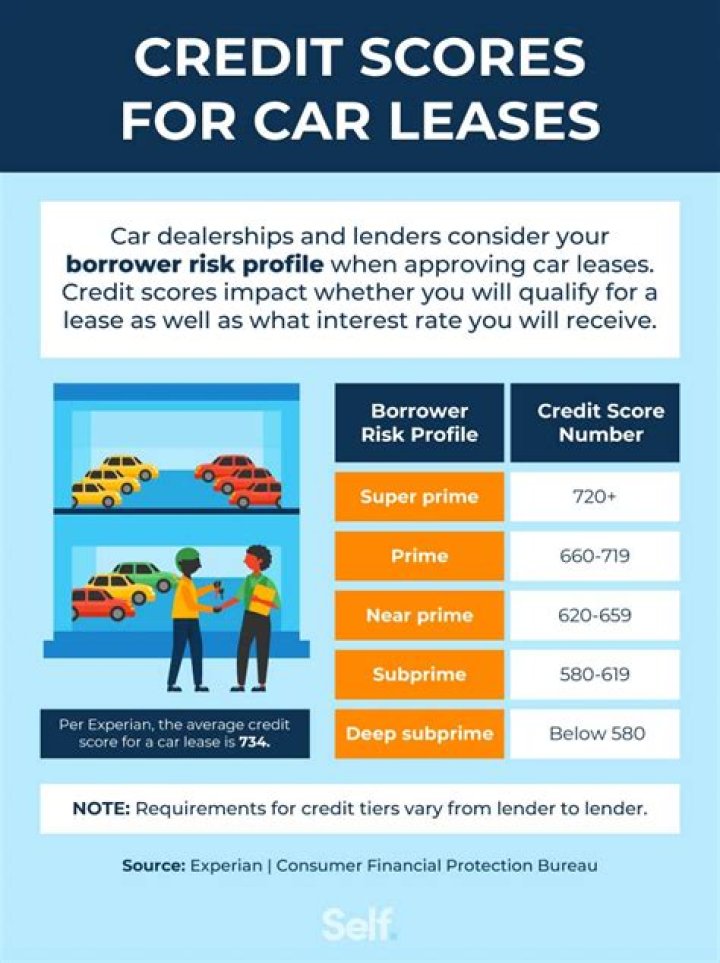 Which credit score do auto lenders use