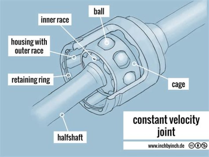 Why is it called a constant velocity joint
