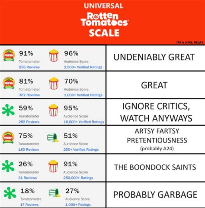 Wonder Woman Rotten Tomatoes Audience Score Is Out