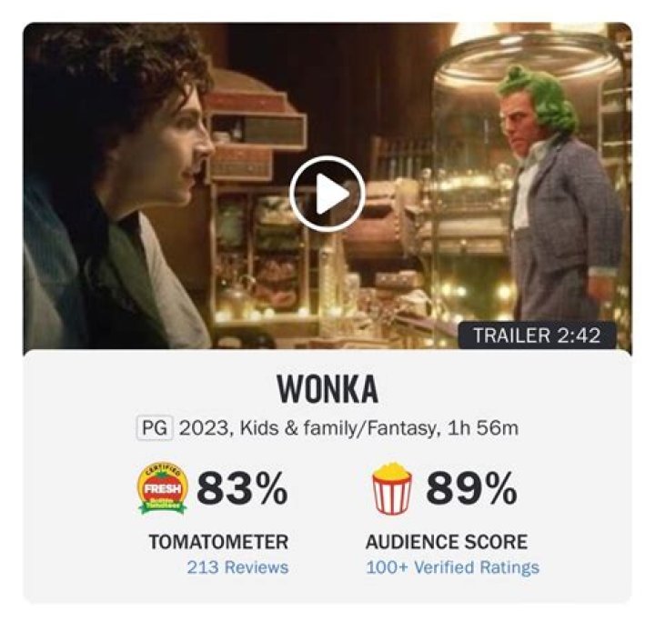 Wonka's Rotten Tomatoes Score Revealed