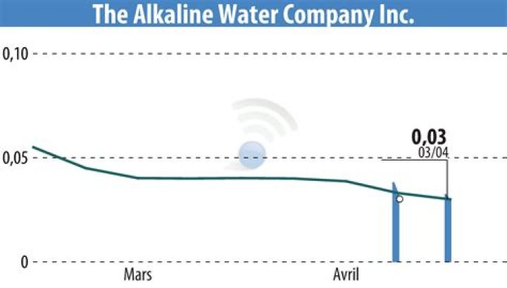 
WTER
The Alkaline Water Company Inc. Compare
